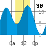 Tah Bay tide chart for Saturday, December 30, 2023