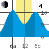 Tah Bay tide chart for Monday, December 4, 2023
