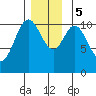 Tah Bay tide chart for Tuesday, December 5, 2023