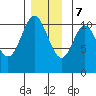 Tah Bay tide chart for Thursday, December 7, 2023