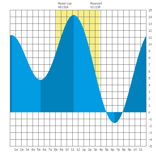 Tah Bay tide chart for Wednesday, January 10, 2024