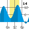 Tah Bay tide chart for Sunday, January 14, 2024