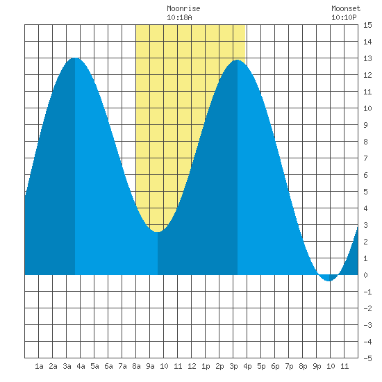 Tah Bay tide chart for Monday, January 15, 2024