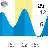 Tah Bay tide chart for Thursday, January 25, 2024