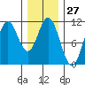 Tah Bay tide chart for Saturday, January 27, 2024