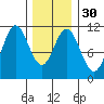 Tah Bay tide chart for Tuesday, January 30, 2024