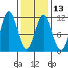 Tah Bay tide chart for Tuesday, February 13, 2024