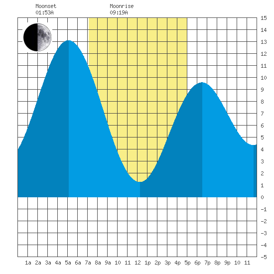 Tah Bay tide chart for Friday, February 16, 2024