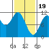 Tah Bay tide chart for Monday, February 19, 2024