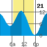 Tah Bay tide chart for Wednesday, February 21, 2024