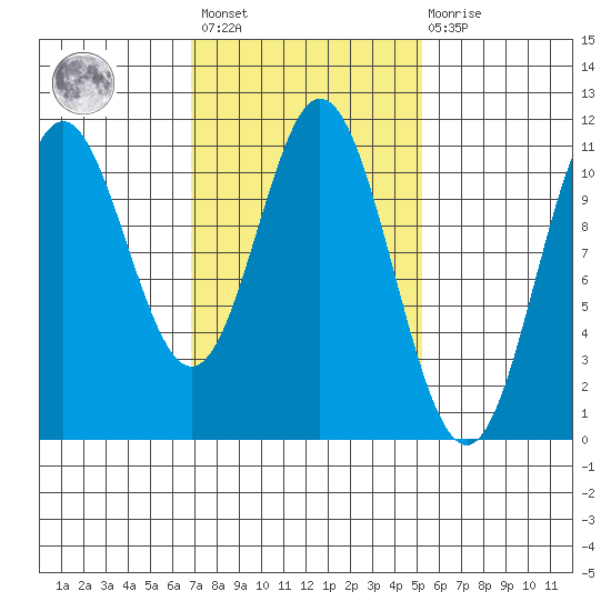 Tah Bay tide chart for Saturday, February 24, 2024