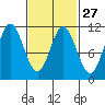 Tah Bay tide chart for Tuesday, February 27, 2024