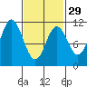 Tah Bay tide chart for Thursday, February 29, 2024