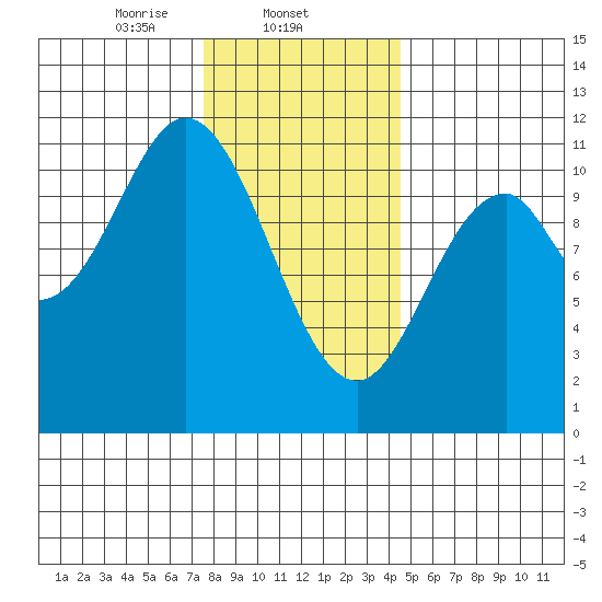 Tah Bay tide chart for Sunday, February 4, 2024