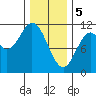 Tah Bay tide chart for Monday, February 5, 2024