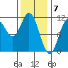 Tah Bay tide chart for Wednesday, February 7, 2024