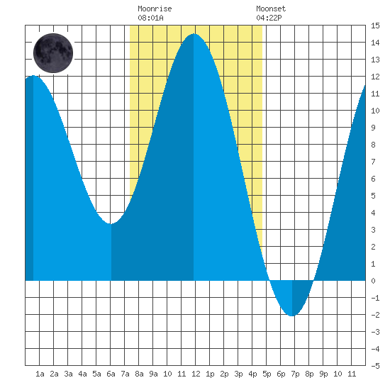 Tah Bay tide chart for Friday, February 9, 2024