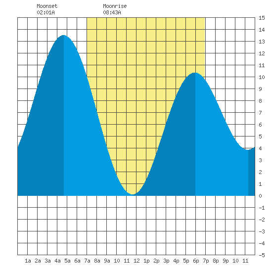 Tah Bay tide chart for Friday, March 15, 2024