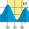 Tah Bay tide chart for Sunday, March 17, 2024