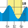 Tah Bay tide chart for Monday, March 18, 2024