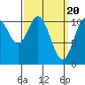 Tah Bay tide chart for Wednesday, March 20, 2024