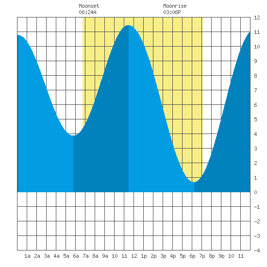 Tah Bay tide chart for Thursday, March 21, 2024
