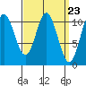 Tah Bay tide chart for Saturday, March 23, 2024