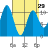 Tah Bay tide chart for Friday, March 29, 2024