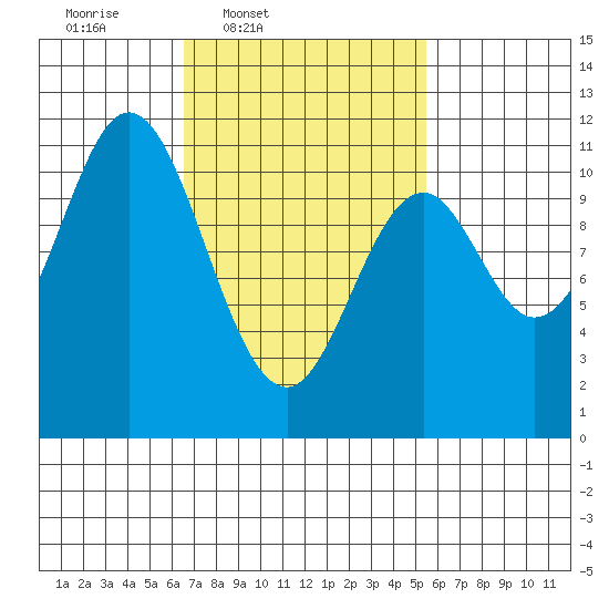 Tah Bay tide chart for Saturday, March 2, 2024