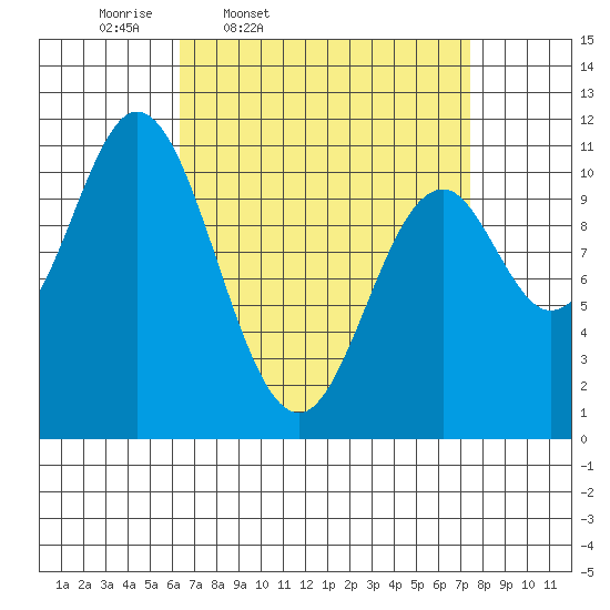Tah Bay tide chart for Sunday, March 31, 2024