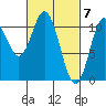 Tah Bay tide chart for Thursday, March 7, 2024