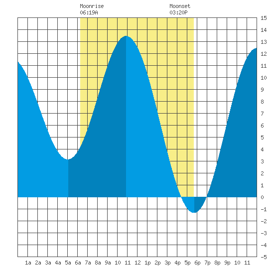 Tah Bay tide chart for Friday, March 8, 2024