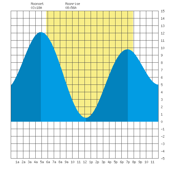 Tah Bay tide chart for Sunday, April 14, 2024
