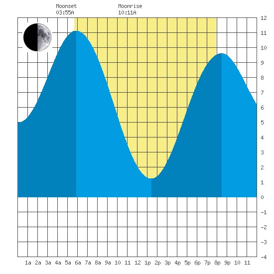 Tah Bay tide chart for Monday, April 15, 2024