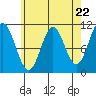 Tah Bay tide chart for Monday, April 22, 2024