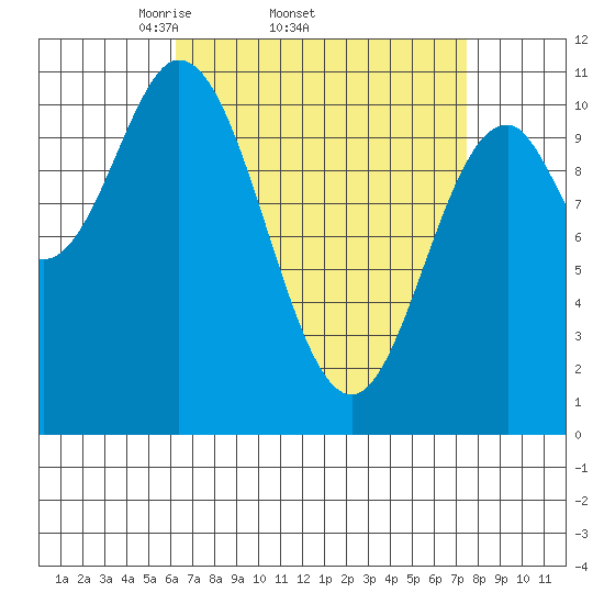 Tah Bay tide chart for Tuesday, April 2, 2024