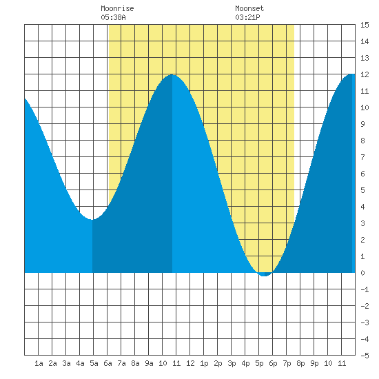 Tah Bay tide chart for Friday, April 5, 2024
