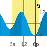 Tah Bay tide chart for Friday, April 5, 2024