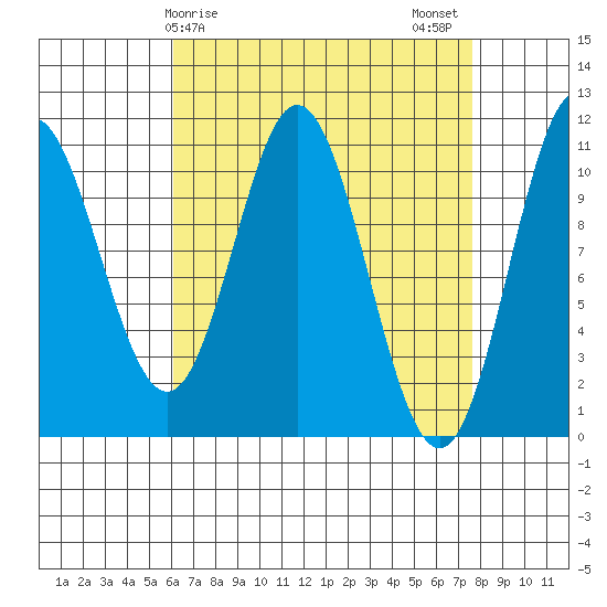 Tah Bay tide chart for Saturday, April 6, 2024