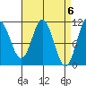 Tah Bay tide chart for Saturday, April 6, 2024