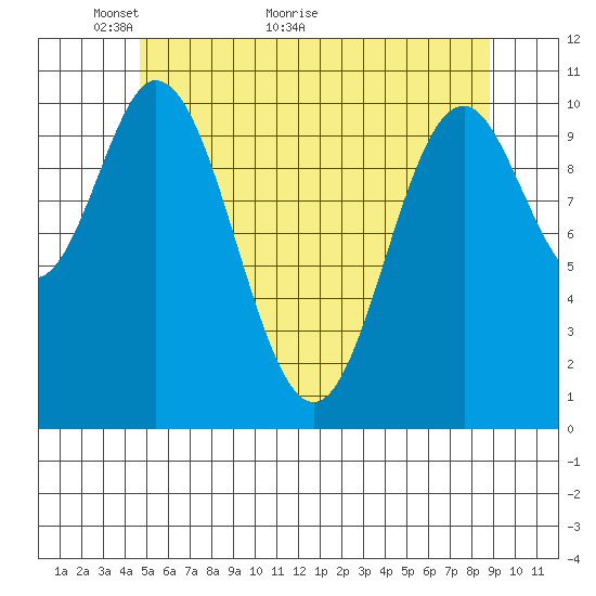 Tah Bay tide chart for Tuesday, May 14, 2024