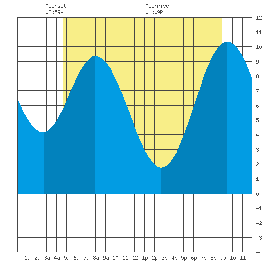 Tah Bay tide chart for Thursday, May 16, 2024