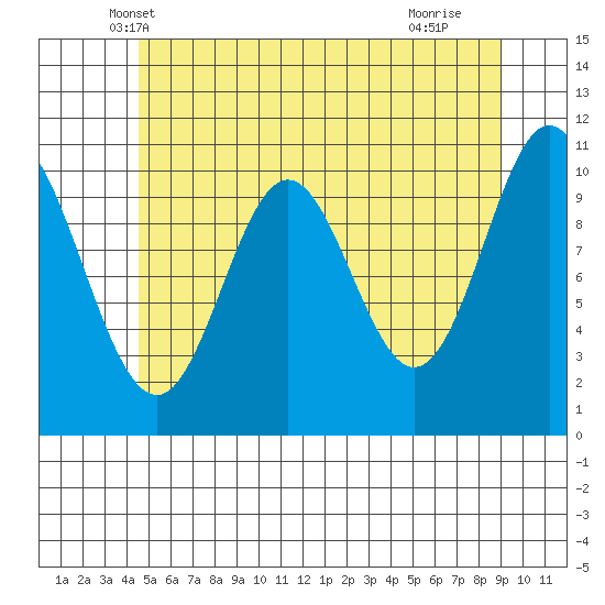 Tah Bay tide chart for Sunday, May 19, 2024