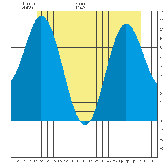 Tah Bay tide chart for Wednesday, May 29, 2024
