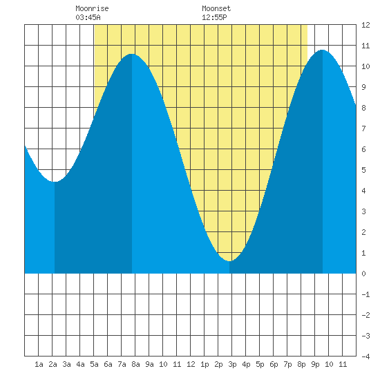 Tah Bay tide chart for Thursday, May 2, 2024
