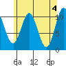 Tah Bay tide chart for Saturday, May 4, 2024