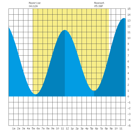 Tah Bay tide chart for Sunday, May 5, 2024