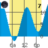 Tah Bay tide chart for Tuesday, May 7, 2024