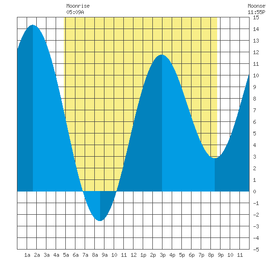 Tah Bay tide chart for Thursday, May 9, 2024