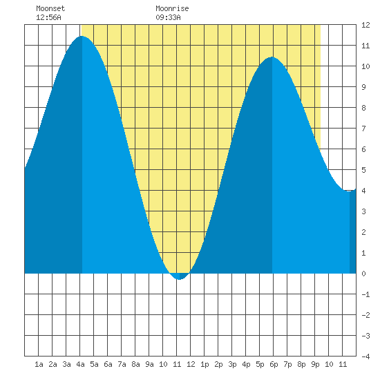 Tah Bay tide chart for Tuesday, June 11, 2024